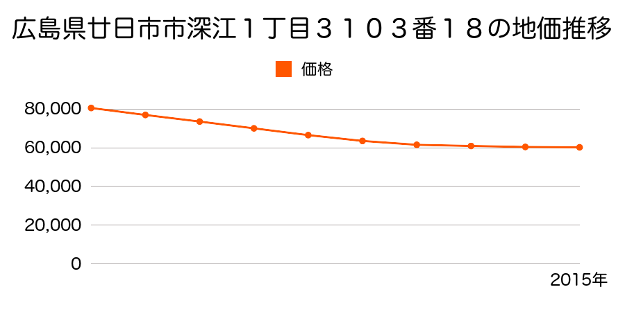 広島県廿日市市深江１丁目３１０３番１８の地価推移のグラフ