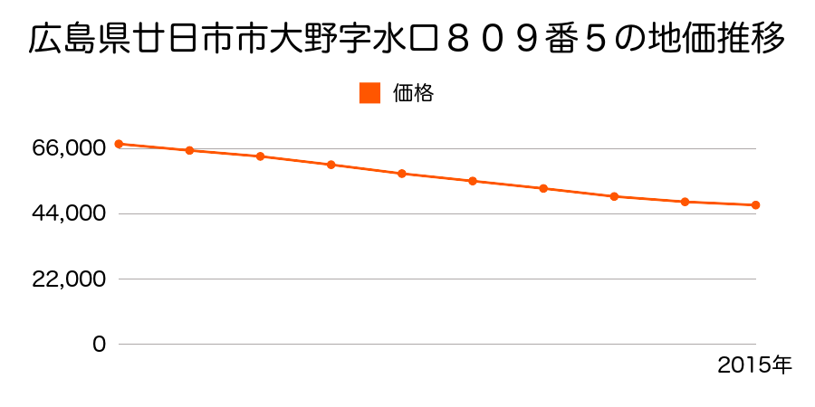 広島県廿日市市大野字水口８０９番５の地価推移のグラフ