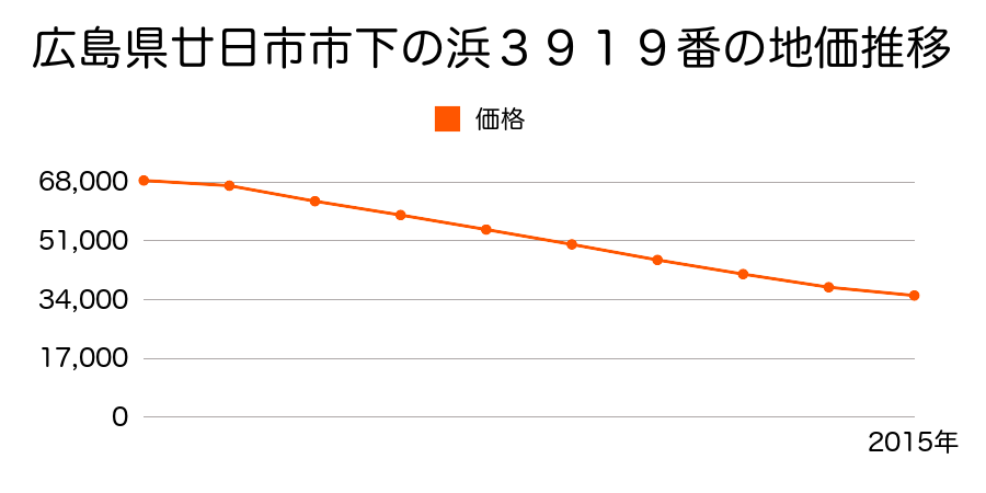 広島県廿日市市宮島町字杉ノ浦１００８番２外の地価推移のグラフ
