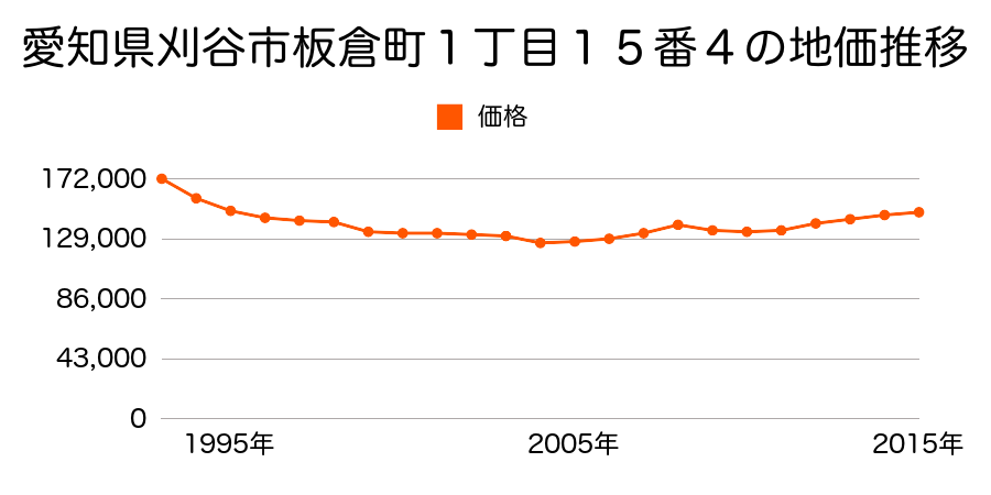 愛知県刈谷市板倉町１丁目１６番１４の地価推移のグラフ