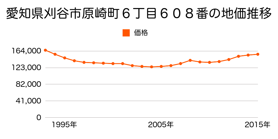 愛知県刈谷市原崎町６丁目６０８番の地価推移のグラフ
