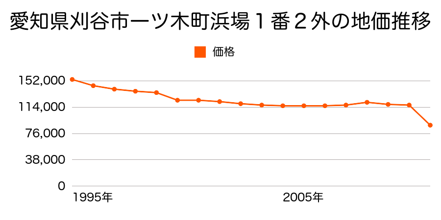 愛知県刈谷市東境町下池１２番３の地価推移のグラフ