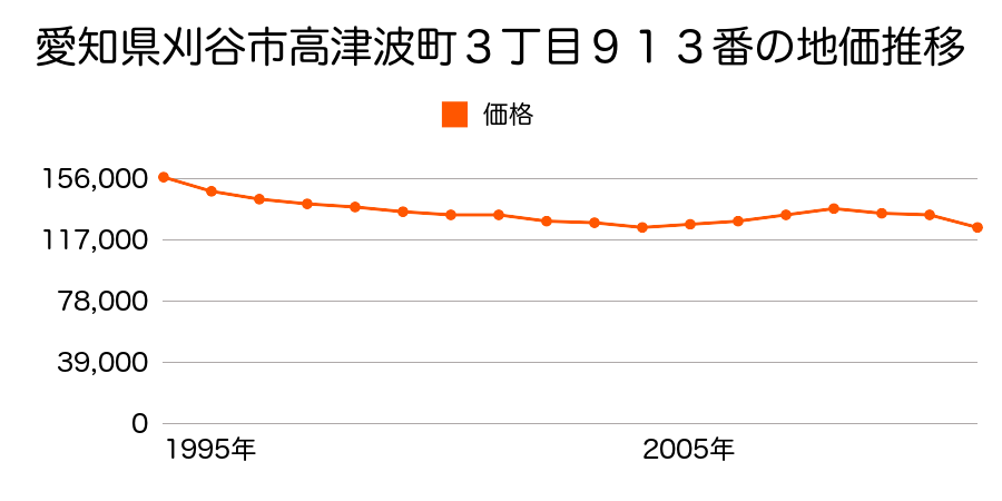 愛知県刈谷市小山町５丁目５番１２の地価推移のグラフ