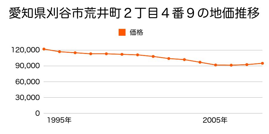 愛知県刈谷市荒井町２丁目４番９の地価推移のグラフ