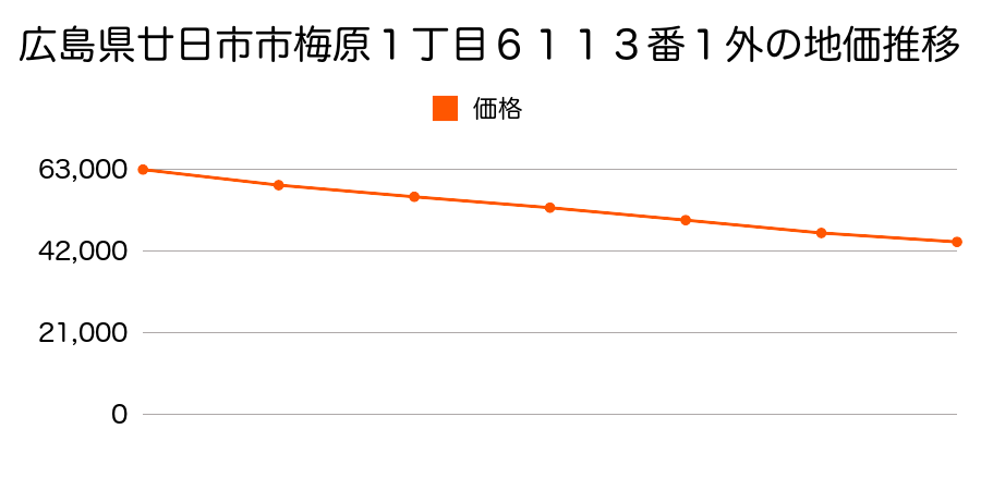 広島県廿日市市梅原１丁目６１１３番１外の地価推移のグラフ