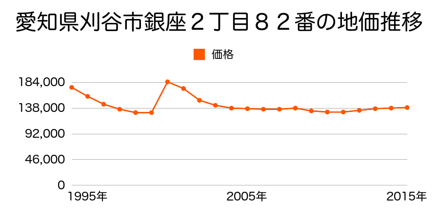 愛知県刈谷市日高町４丁目５１１番の地価推移のグラフ