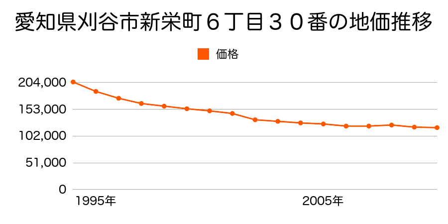 愛知県刈谷市熊野町２丁目３番５の地価推移のグラフ
