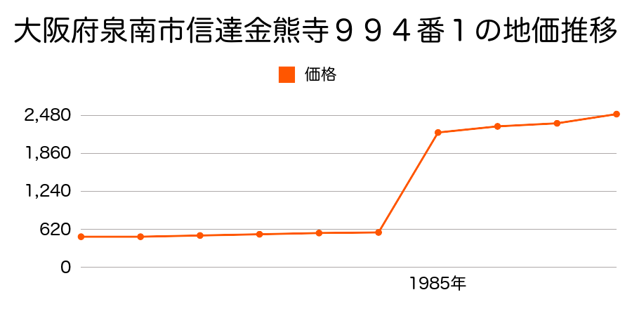 大阪府泉南市信達六尾６５９番の地価推移のグラフ