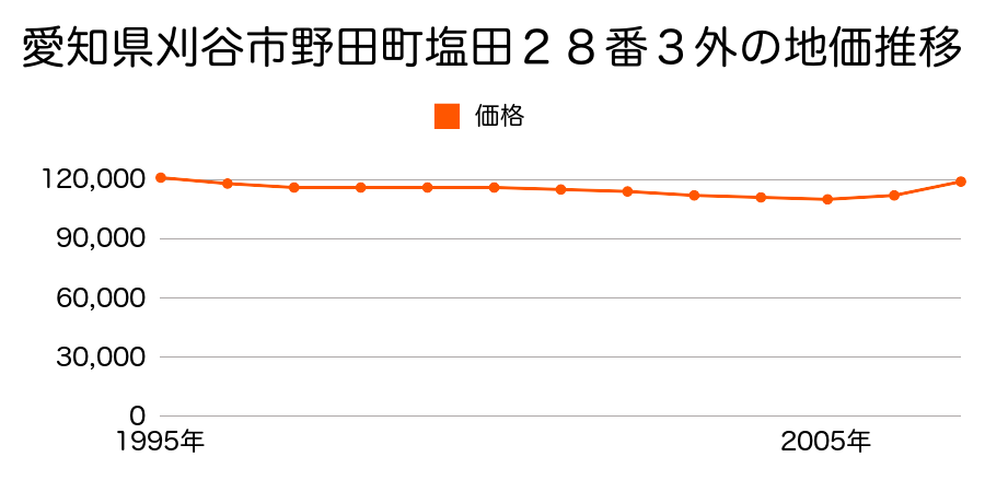 愛知県刈谷市野田新町２丁目４０７番外の地価推移のグラフ