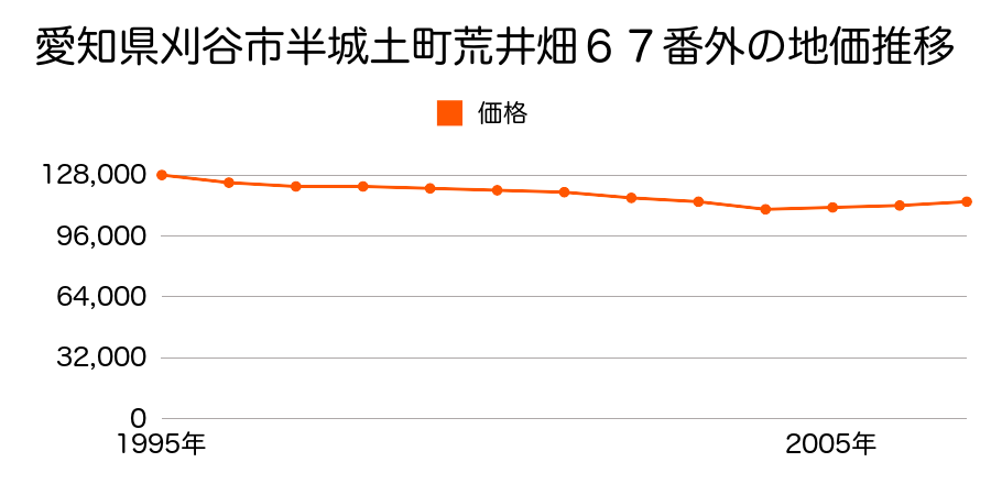 愛知県刈谷市半城土町掛貝２０番５外の地価推移のグラフ