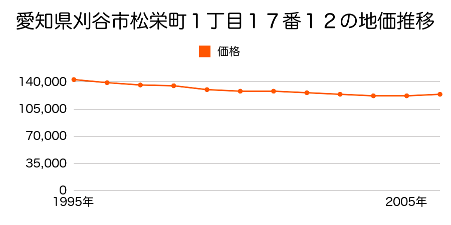 愛知県刈谷市松栄町１丁目１７番１２の地価推移のグラフ