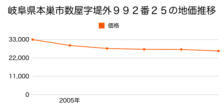 岐阜県本巣市数屋字堤外９９２番２５の地価推移のグラフ