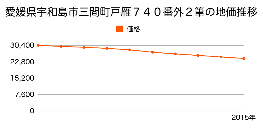 愛媛県宇和島市三間町戸雁７４０番外２筆の地価推移のグラフ