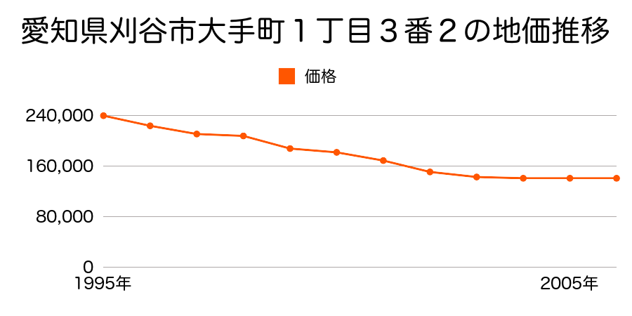 愛知県刈谷市大手町１丁目３番２の地価推移のグラフ