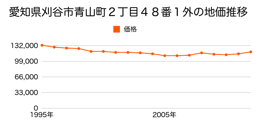 愛知県刈谷市青山町１丁目１５８番１３外の地価推移のグラフ
