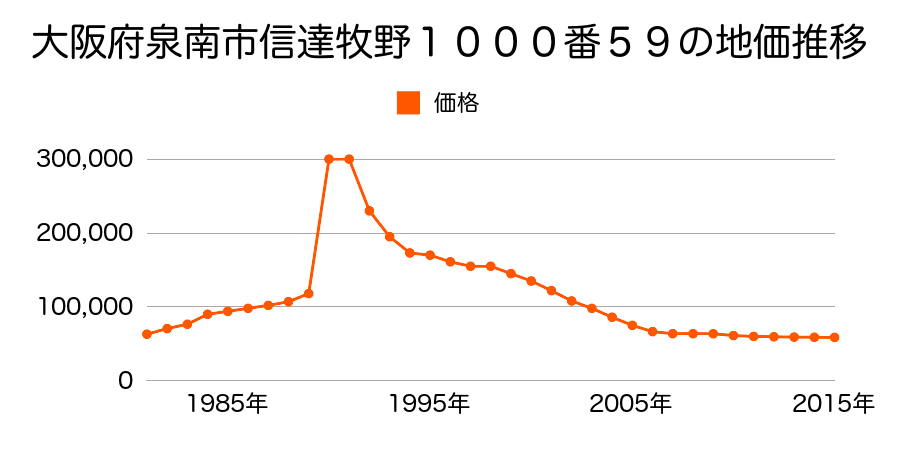 大阪府泉南市信達牧野１０００番６３の地価推移のグラフ
