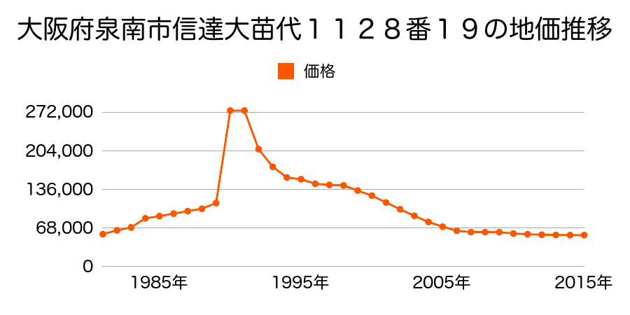 大阪府泉南市新家３３７９番１７の地価推移のグラフ