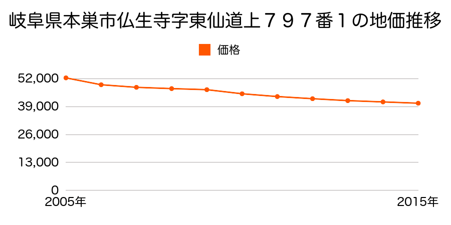 岐阜県本巣市仏生寺字東仙道上７９７番１外の地価推移のグラフ