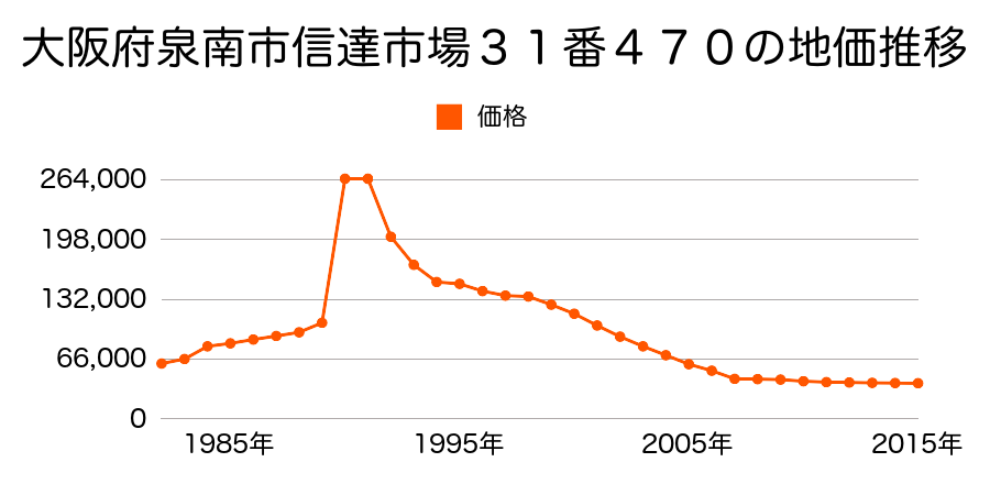 大阪府泉南市信達市場２６６１番８１の地価推移のグラフ