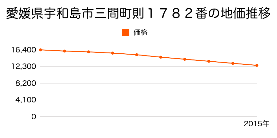愛媛県宇和島市三間町則１７８２番の地価推移のグラフ