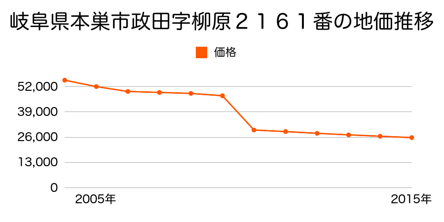 岐阜県本巣市随原字東出７６番１外の地価推移のグラフ