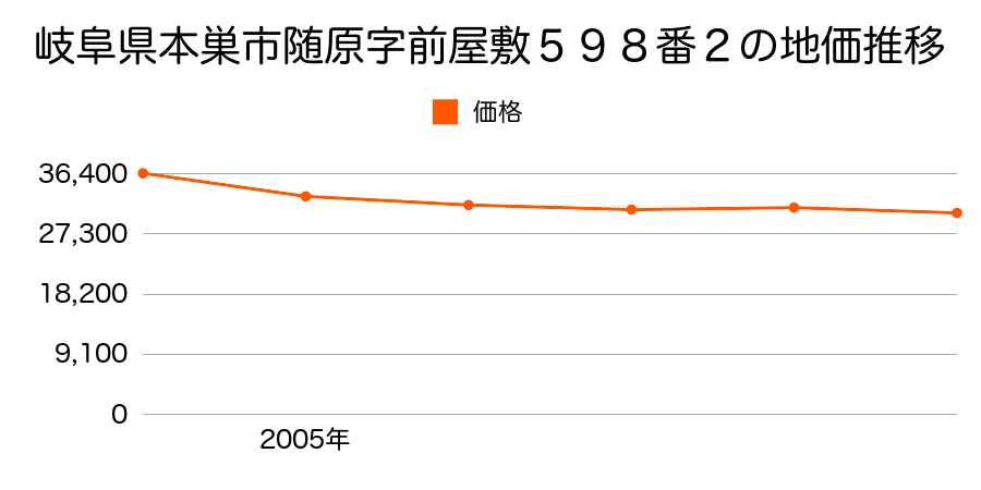 岐阜県本巣市随原字東出７６番１外の地価推移のグラフ