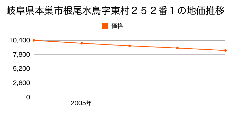 岐阜県本巣市根尾水鳥字東村２５２番１外の地価推移のグラフ