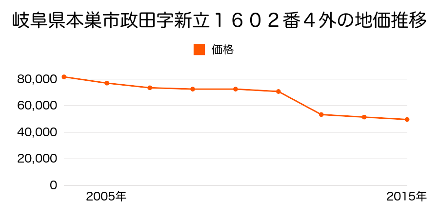岐阜県本巣市上保字糸貫川１２６１番４０の地価推移のグラフ