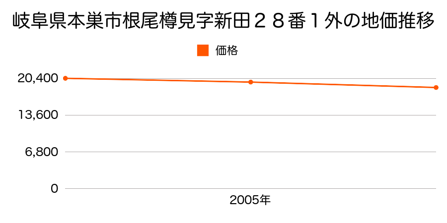 岐阜県本巣市根尾樽見字新田２８番１外の地価推移のグラフ