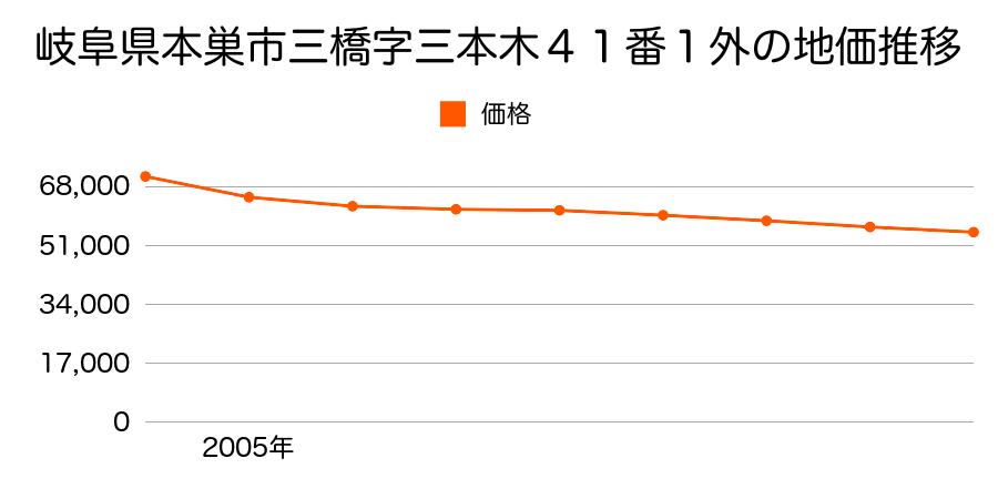 岐阜県本巣市上保字糸貫川１２６１番４０の地価推移のグラフ
