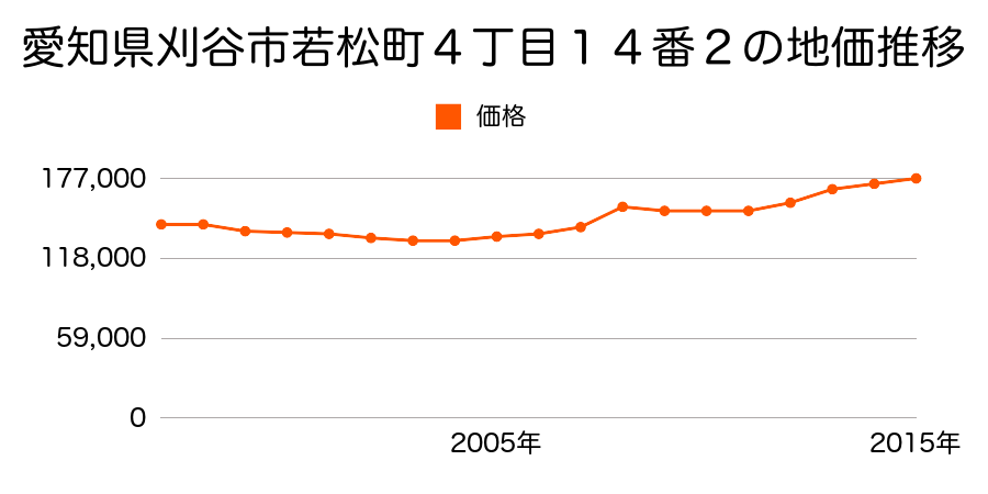 愛知県刈谷市若松町４丁目１２番の地価推移のグラフ