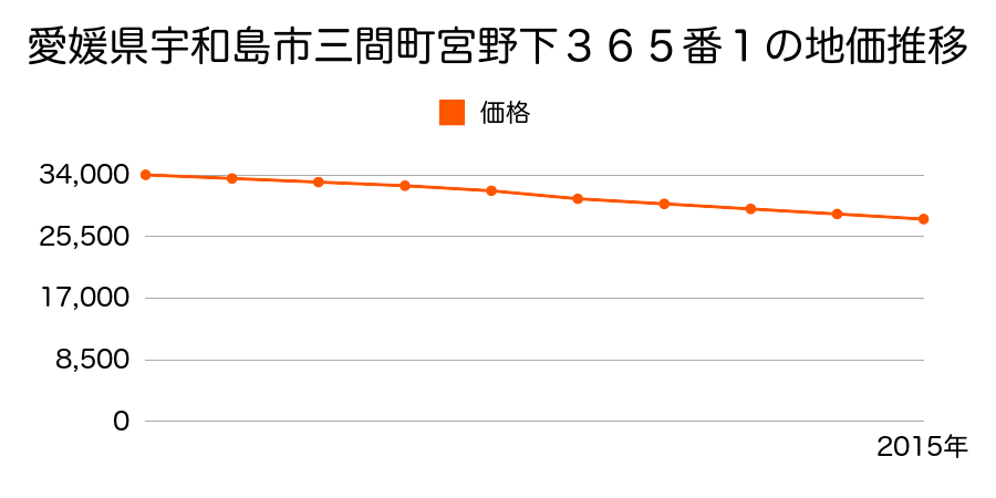愛媛県宇和島市三間町宮野下３６５番１の地価推移のグラフ