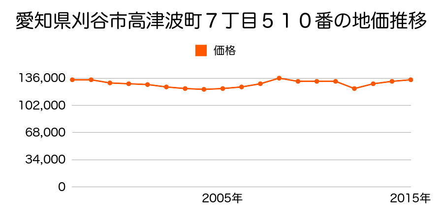 愛知県刈谷市中手町４丁目５０２番の地価推移のグラフ