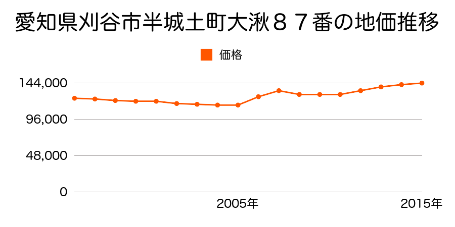 愛知県刈谷市半城土西町２丁目１１番１４外の地価推移のグラフ