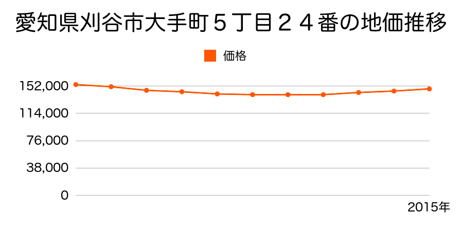 愛知県刈谷市神明町１丁目４０番１の地価推移のグラフ