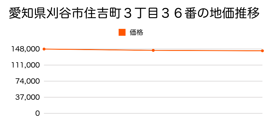 愛知県刈谷市住吉町３丁目３６番の地価推移のグラフ