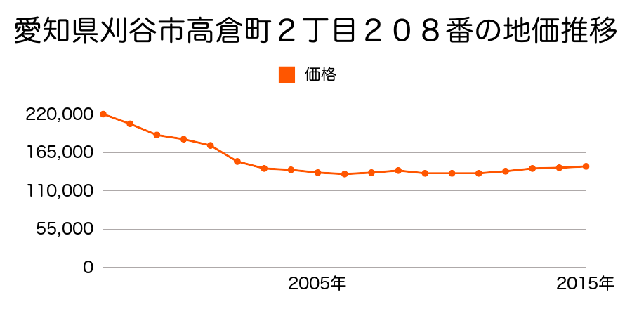 愛知県刈谷市高倉町２丁目２０８番の地価推移のグラフ