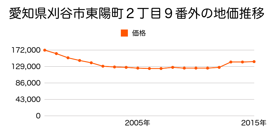 愛知県刈谷市東陽町２丁目２３番外の地価推移のグラフ