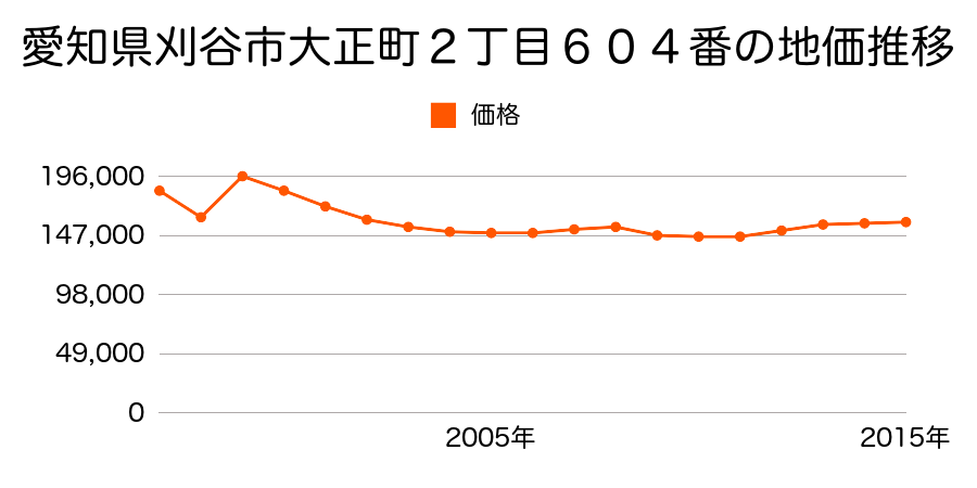 愛知県刈谷市末広町１丁目２３番８の地価推移のグラフ