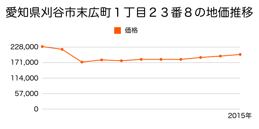 愛知県刈谷市若松町１丁目４番の地価推移のグラフ