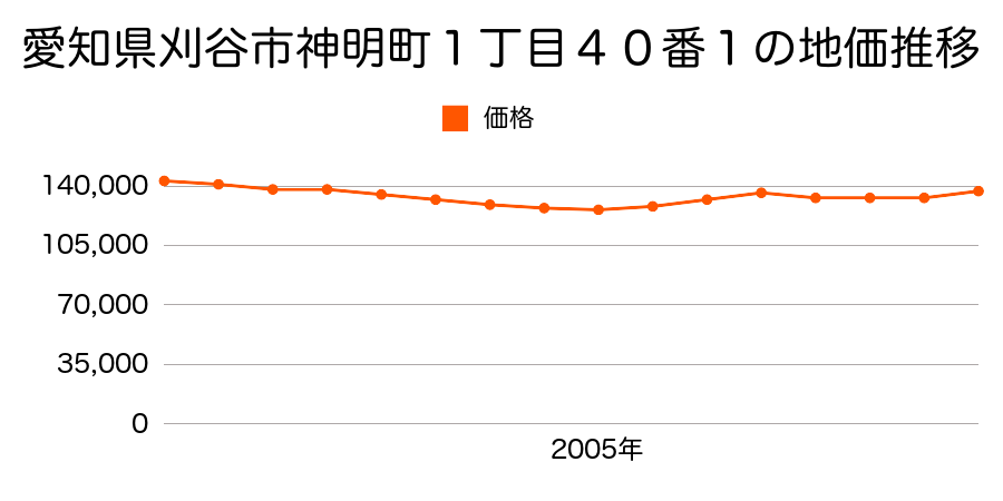愛知県刈谷市神明町１丁目４０番１の地価推移のグラフ