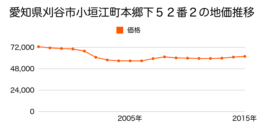 愛知県刈谷市小垣江町本郷下５１番１の地価推移のグラフ