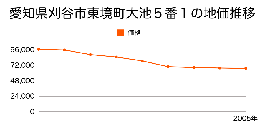 愛知県刈谷市東境町町屋４９番１外の地価推移のグラフ