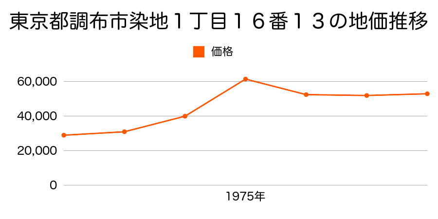 東京都調布市染地１丁目１６番１３の地価推移のグラフ