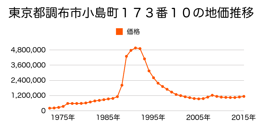 東京都調布市小島町１丁目１１番２の地価推移のグラフ