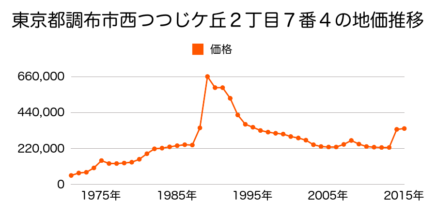 東京都調布市布田６丁目３番１３の地価推移のグラフ
