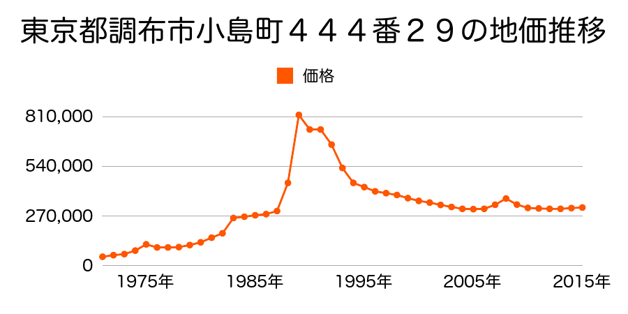 東京都調布市富士見町２丁目８番６の地価推移のグラフ