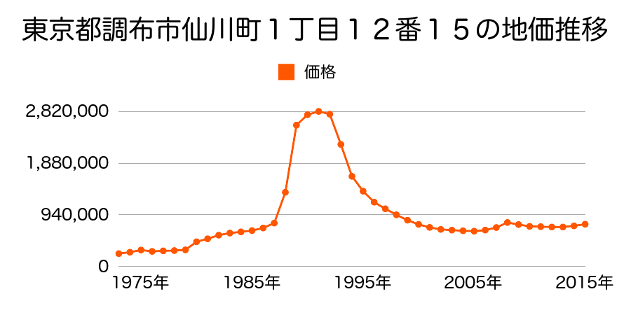 東京都調布市仙川町１丁目１１番１４の地価推移のグラフ