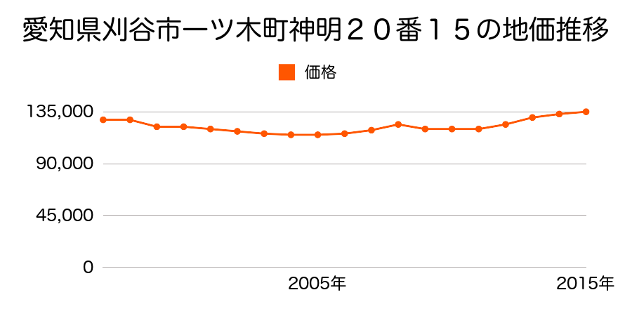 愛知県刈谷市一ツ木町６丁目１３番４の地価推移のグラフ