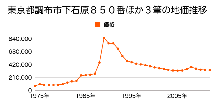 東京都調布市調布ケ丘３丁目５０番２の地価推移のグラフ